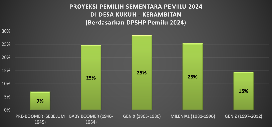 40% Pemilih Desa Kukuh Kerambitan Pada Pemilu 2024 adalah Kelompok Generasi Milenial dan Generasi Z